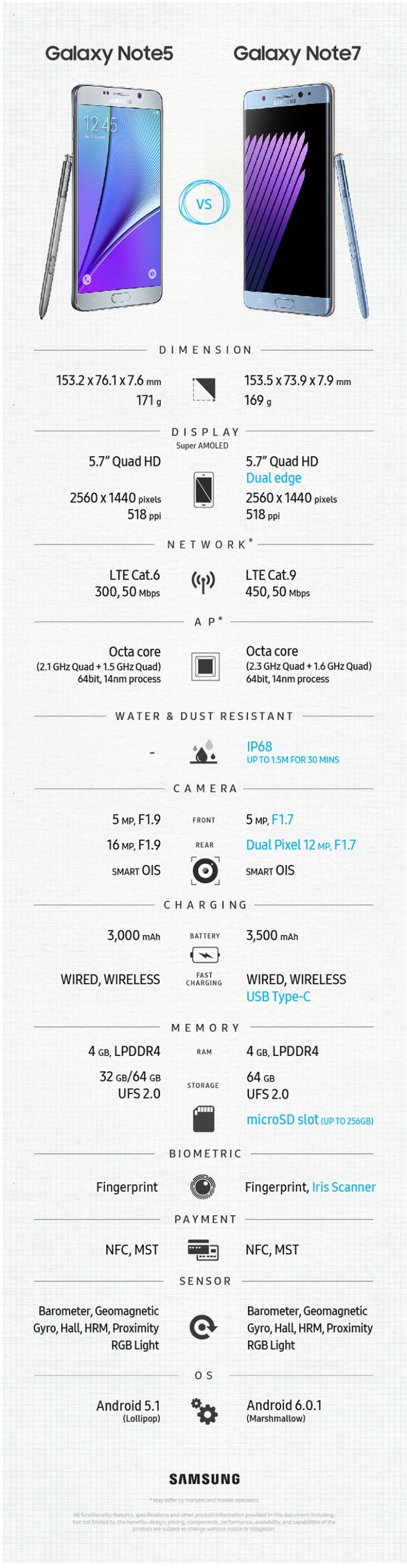 note7 vs note5